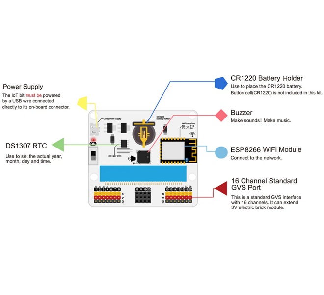 Kit IoT Smart Science para micro:bit