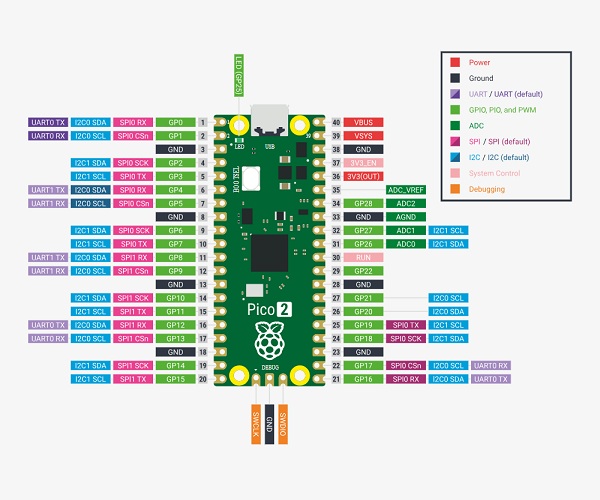 Tarjeta Raspberry Pi Pico 2