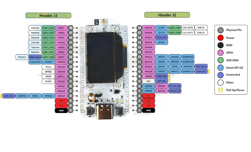Tarjeta de desarrollo LoRa32. V3