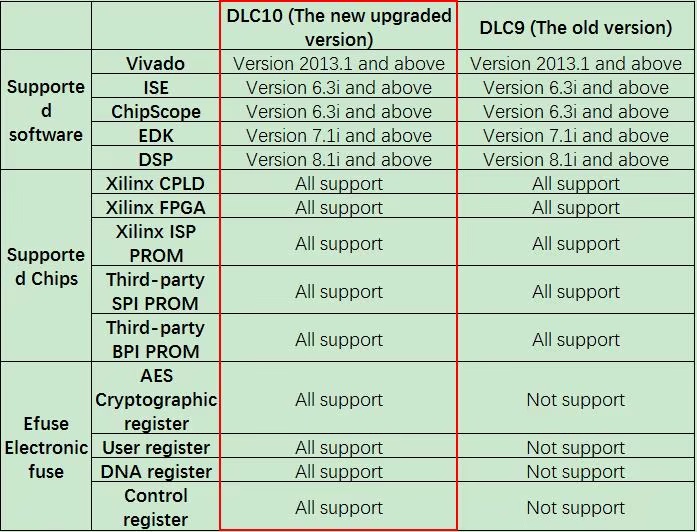 Programador USB JTAG para FPGA. DLC10 Xilinx
