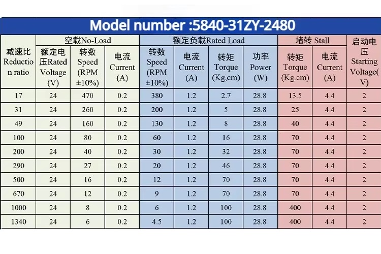 Motorreductor de alto torque. 24VDC. 16RPM